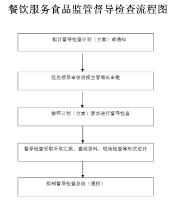 河北省食品药品监督管理局行政监督检查流程图